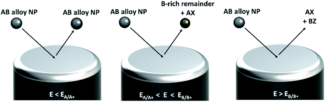 Electrochemistry at single bimetallic nanoparticles using nano