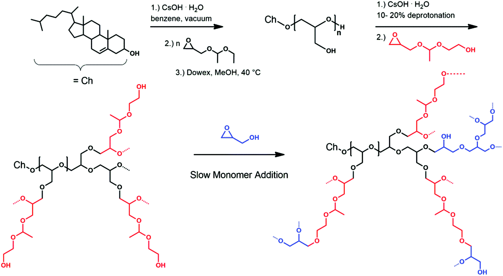 Biodegradable hyperbranched polyetherlipids with inchain pHsensitive
