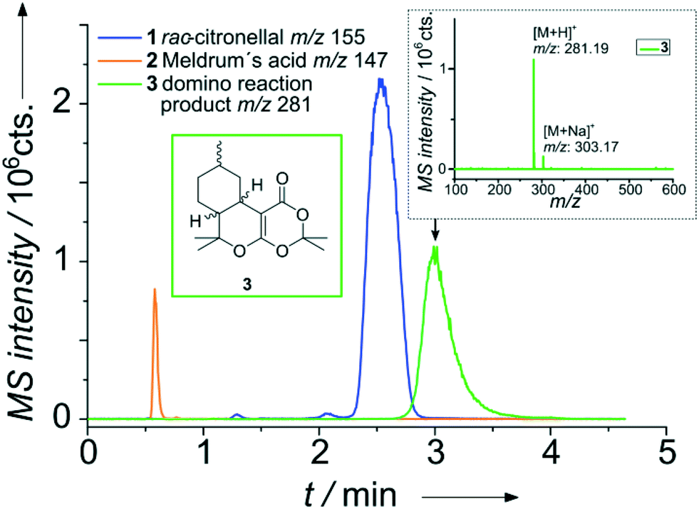 Onchip integration of organic synthesis and HPLC/MS analysis for