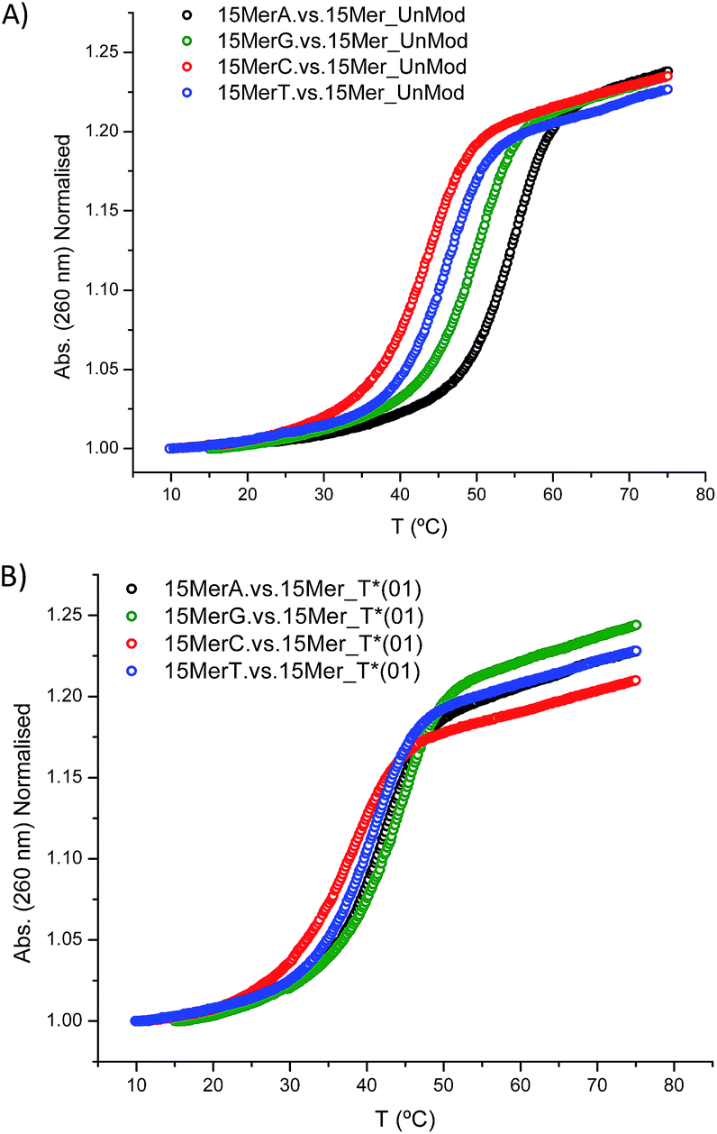 The impact of an extended nucleobase2′deoxyribose linker in the