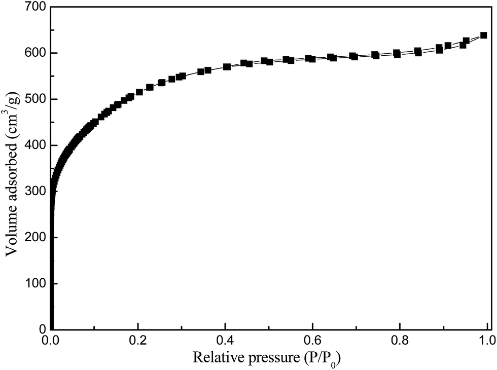 Coppercontaining porous carbon derived from MOF199 for