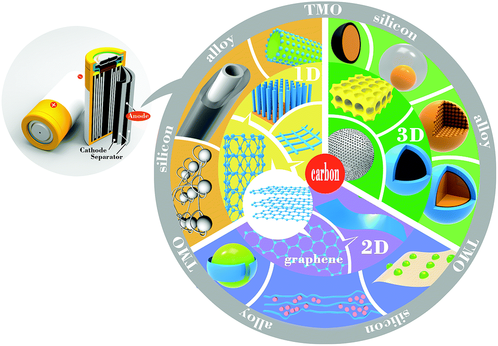 Nanostructured anode materials for lithiumion batteries principle