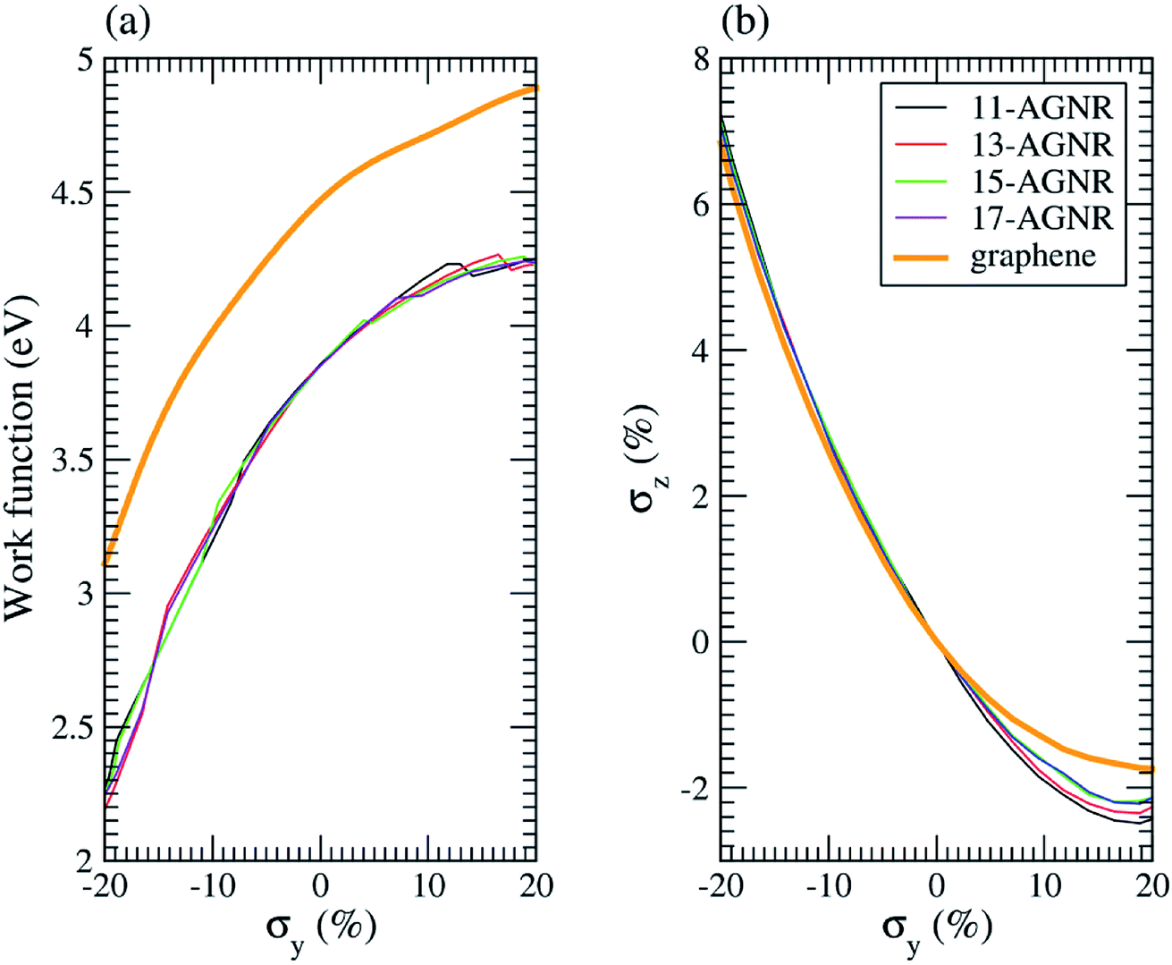 Strain and screening effects on field emission properties