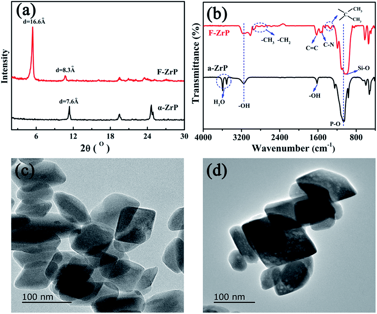 Preparation of functionalized zirconium phosphate and its effect on the