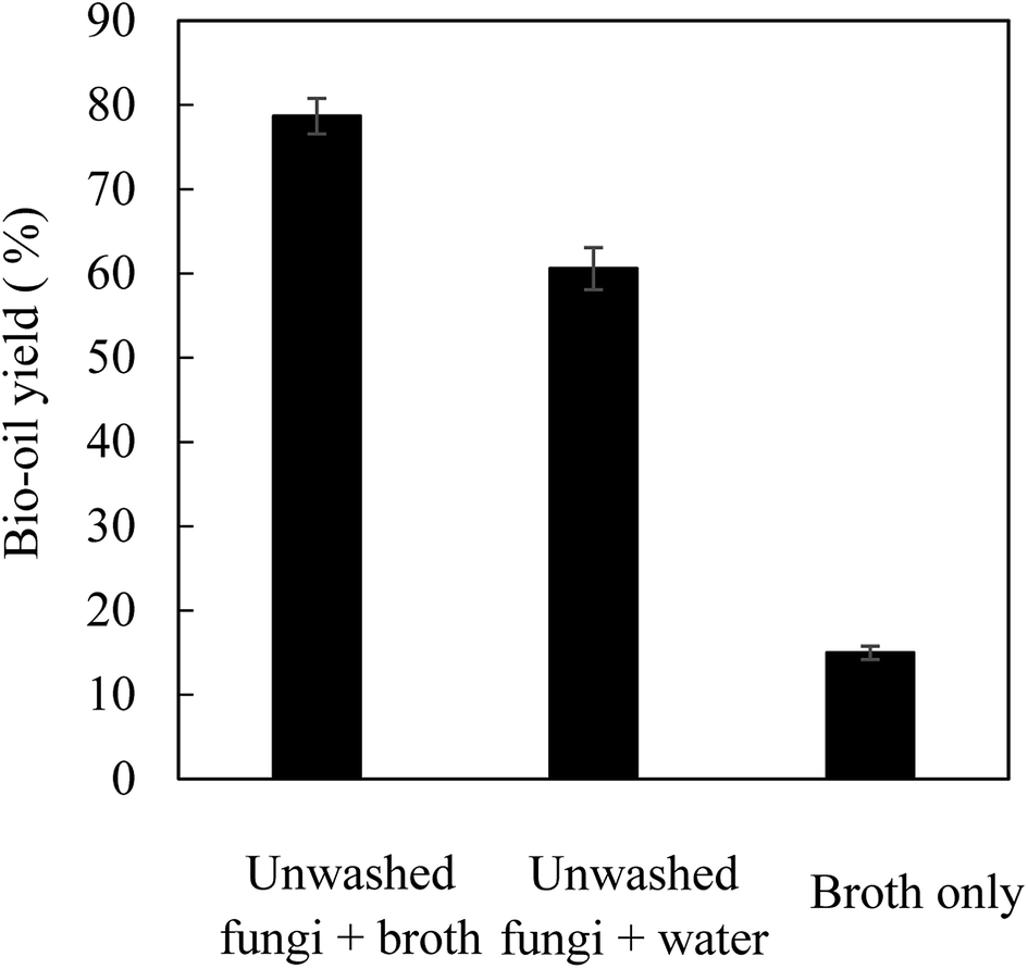 Microbial oil production from acidified glycerol ...
