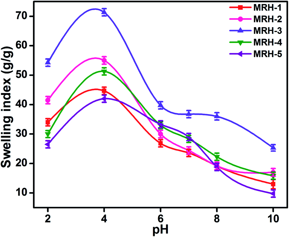 In vitro study of chitosanbased multiresponsive