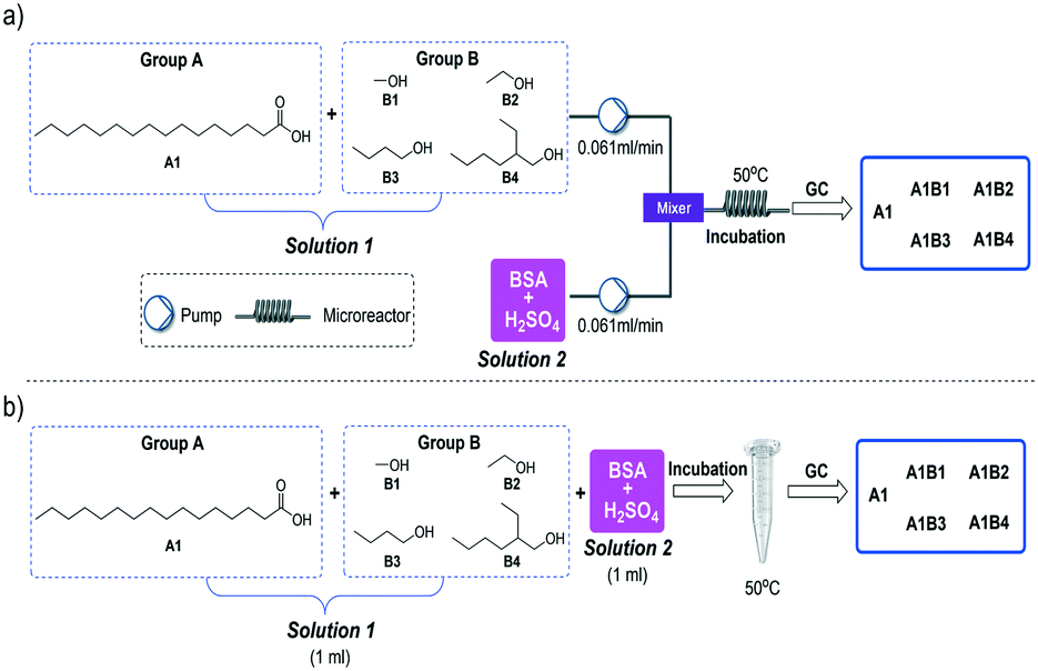 Microflowbased dynamic combinatorial chemistry a microscale synthesis