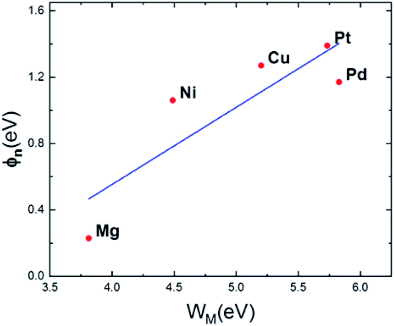 First principles study of Schottky barriers at Ga 2 O 3