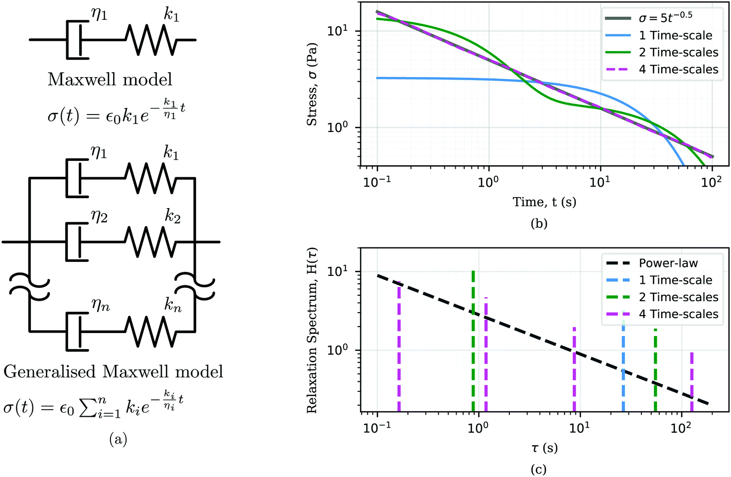 Fractional viscoelastic models for powerlaw materials