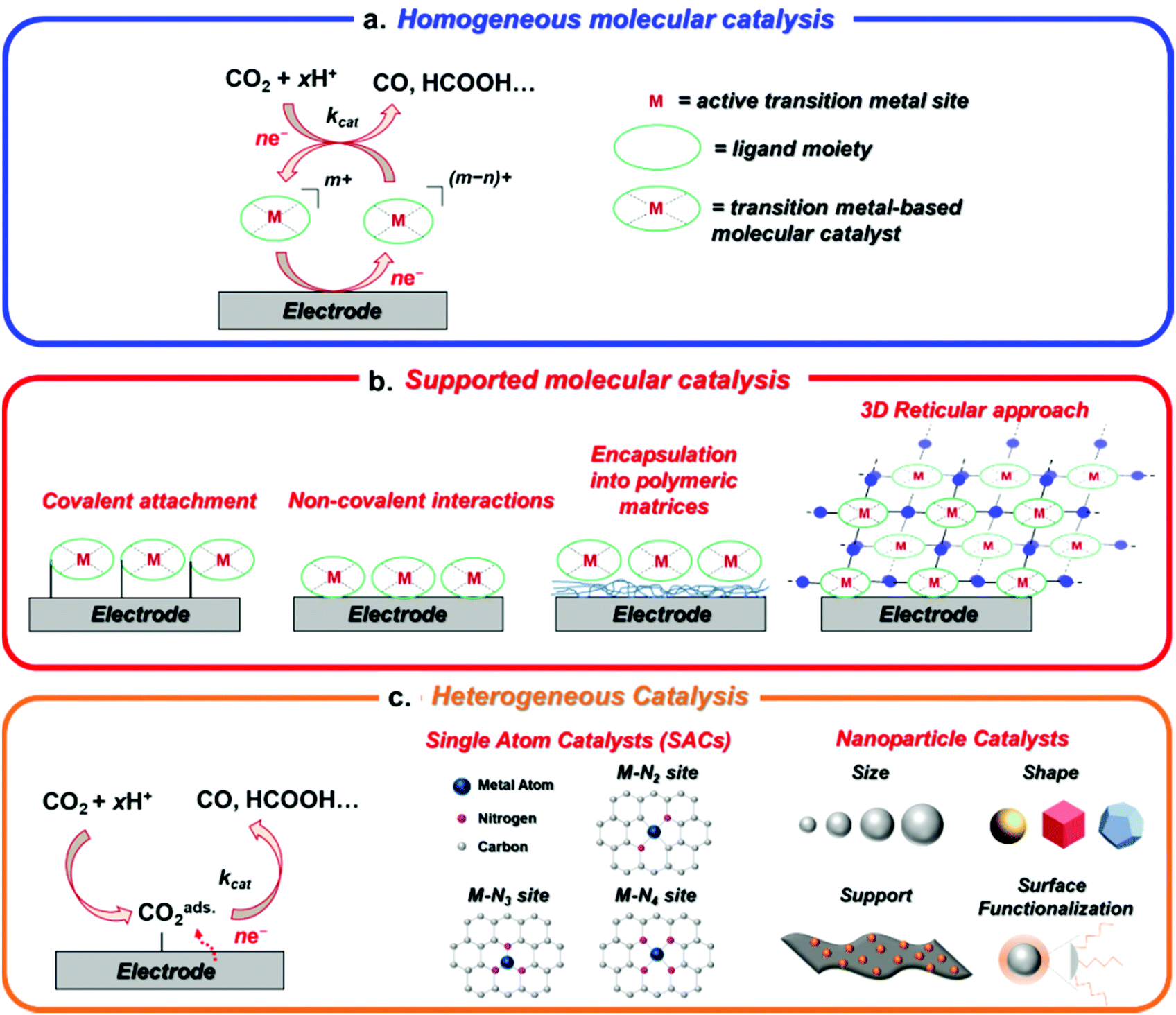 Transition metalbased catalysts for the electrochemical CO 2 reduction