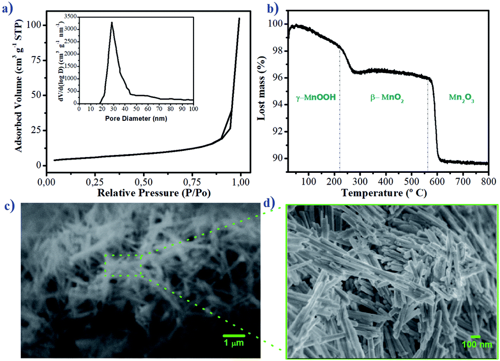 Synthesis, structural characterization and Cu( ii ) adsorption behavior