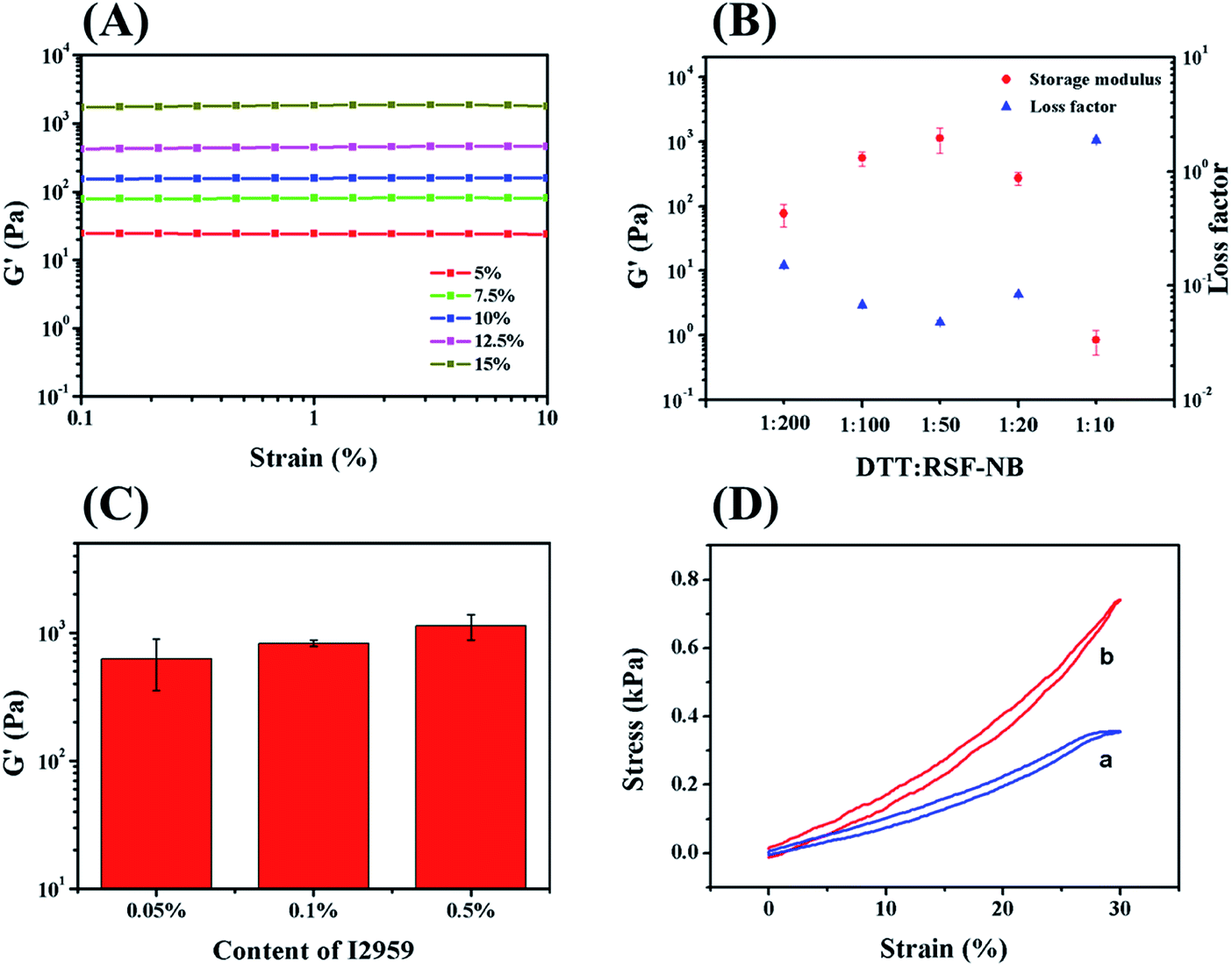 Preparing 3Dprintable silk fibroin hydrogels with robustness by a two