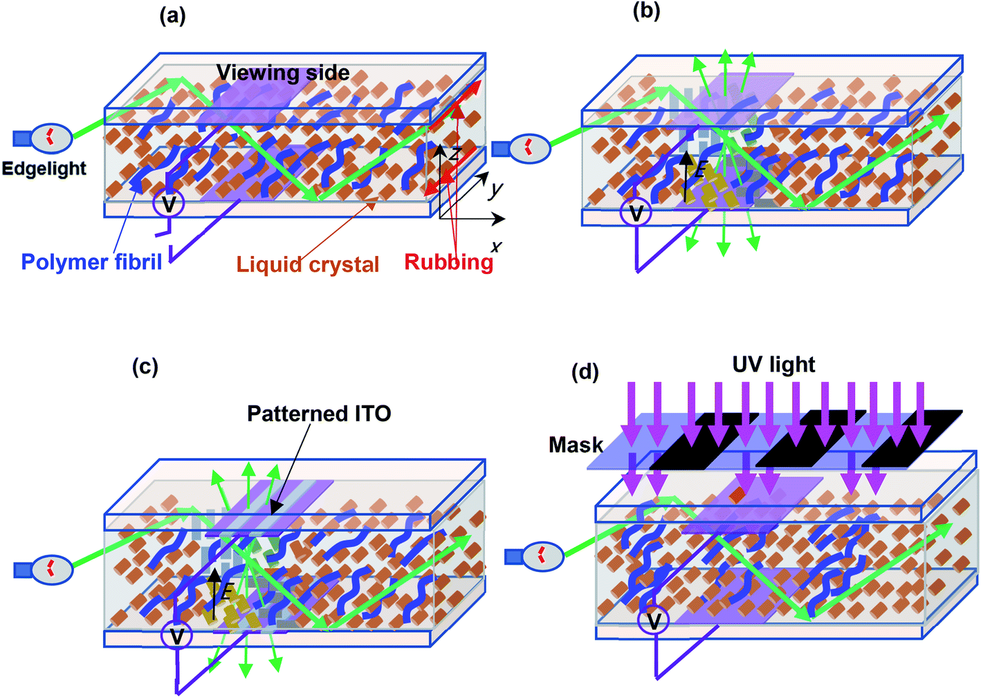 Patterned waveguide liquid crystal displays RSC Advances (RSC