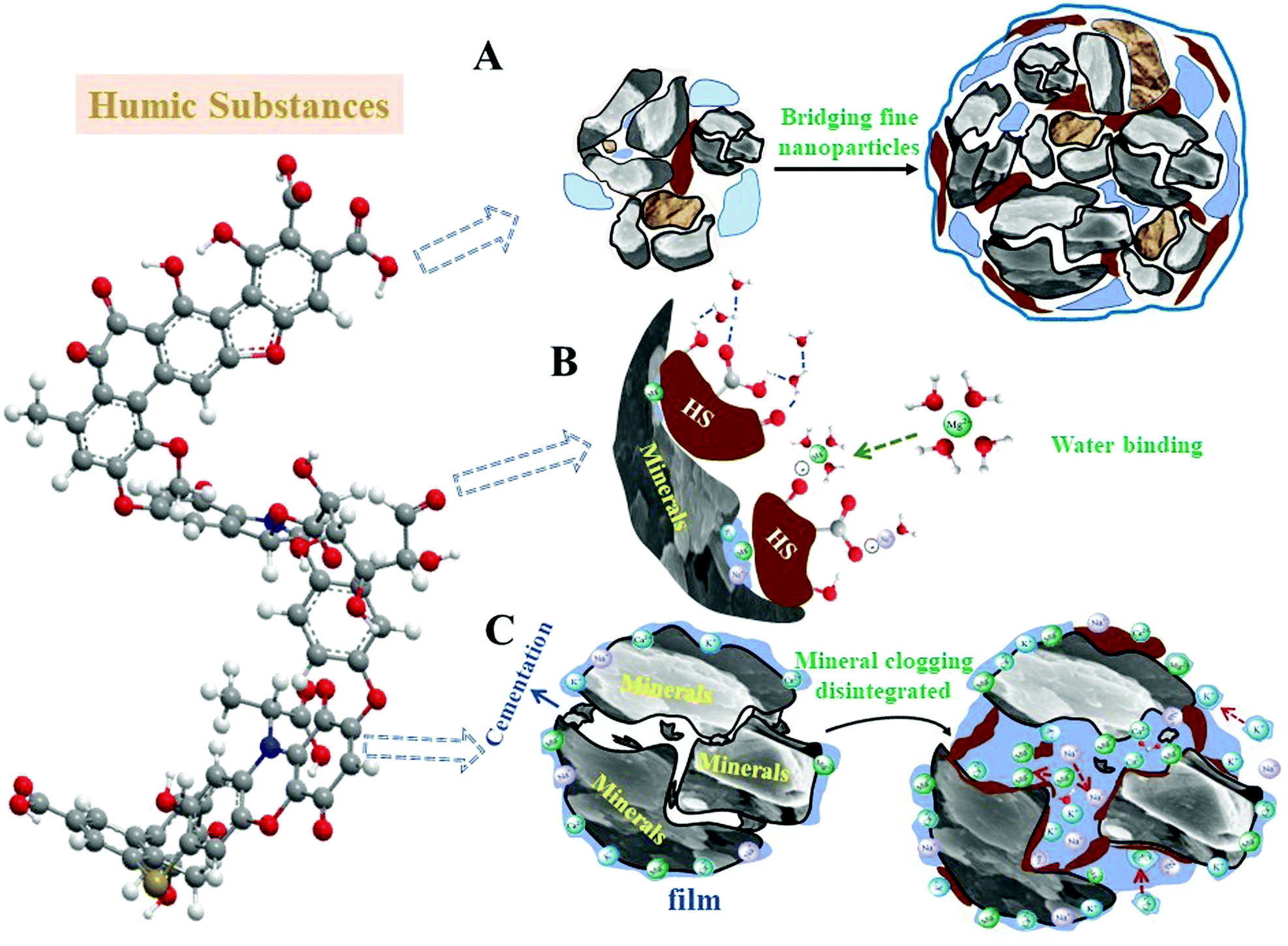 Natural and artificial humic substances to manage minerals, ions, water