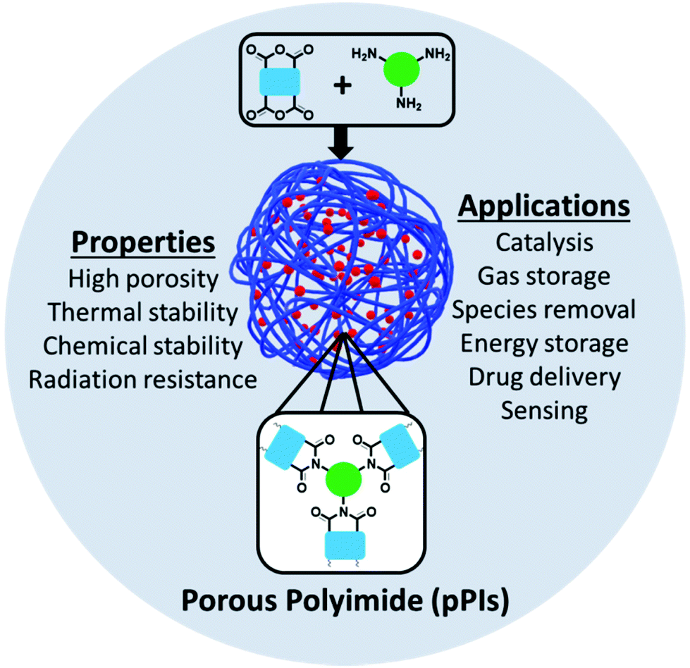 Crosslinked porous polyimides structure, properties and applications
