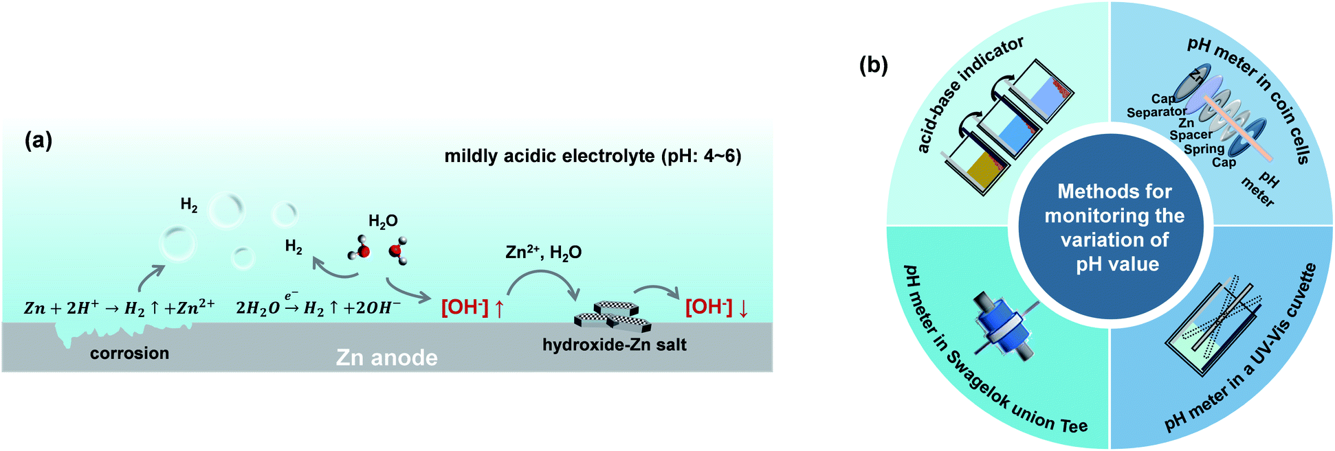 Towards the practical application of Zn metal anodes for mild aqueous