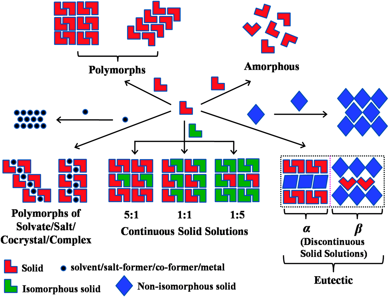 How to Handle Drug Polymorphs… Case Study of Trelagliptin Succinate