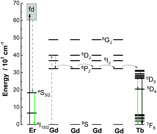 Quantum cutting in nanoparticles producing two green photons Chemical Quantum cutting in nanoparticles producing two green photons Chemical