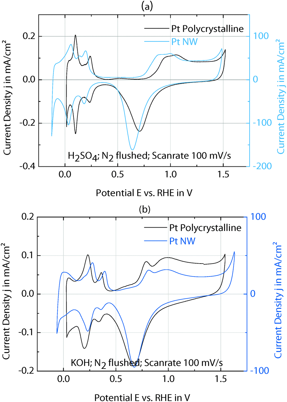 Electrochemical characteristics of nanostructured platinum electrodes