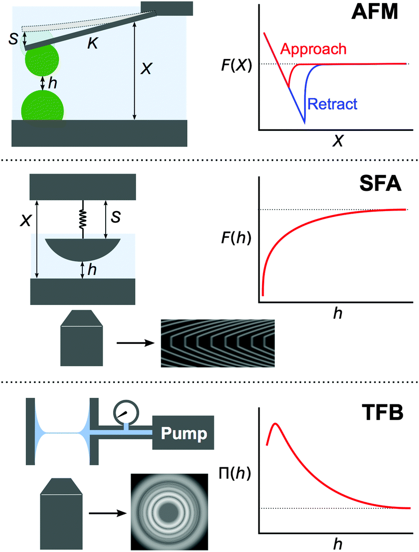 The hydrophobic force measurements and methods Physical Chemistry