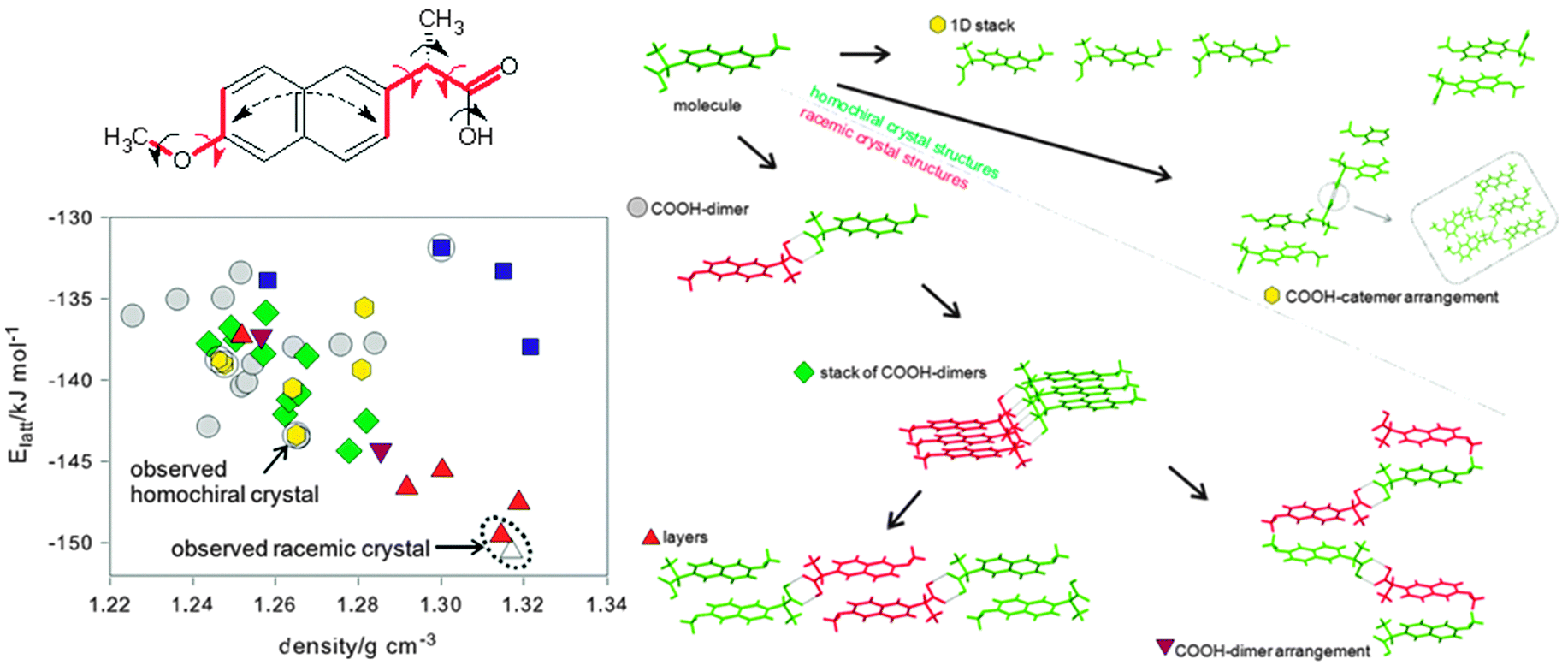 Predicting crystal structures of organic compounds Chemical Society