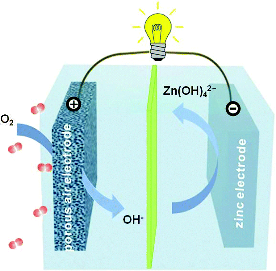 Recent advances in zincair batteries Chemical Society