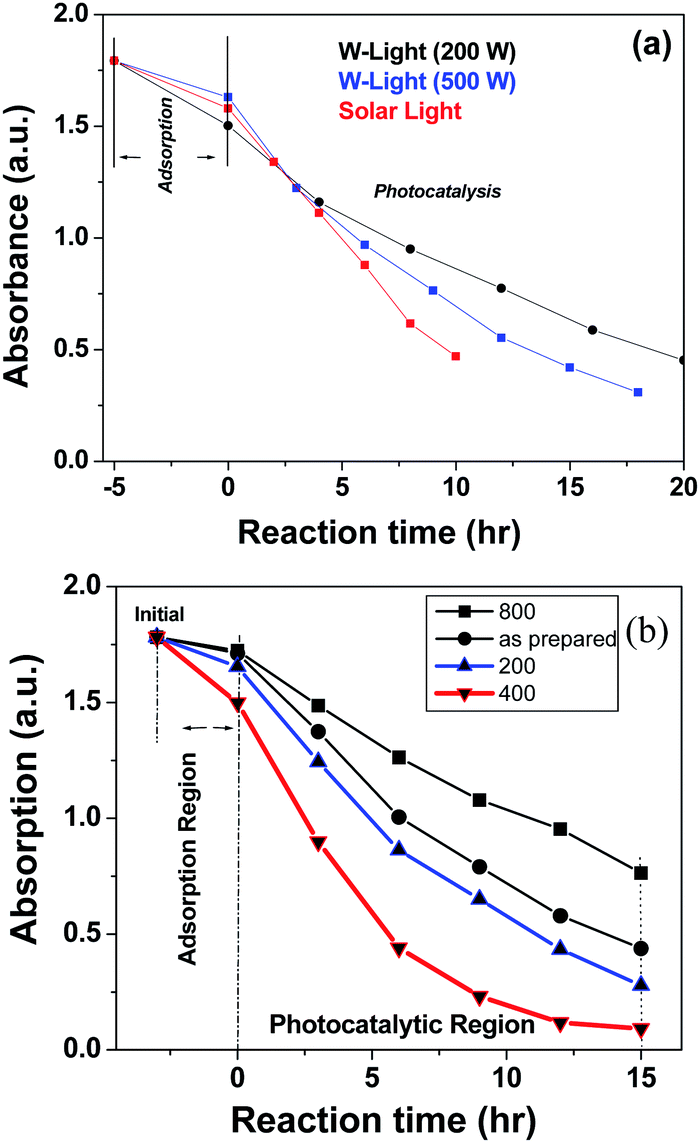 Tin oxide with a pn heterojunction ensures both UV and visible light