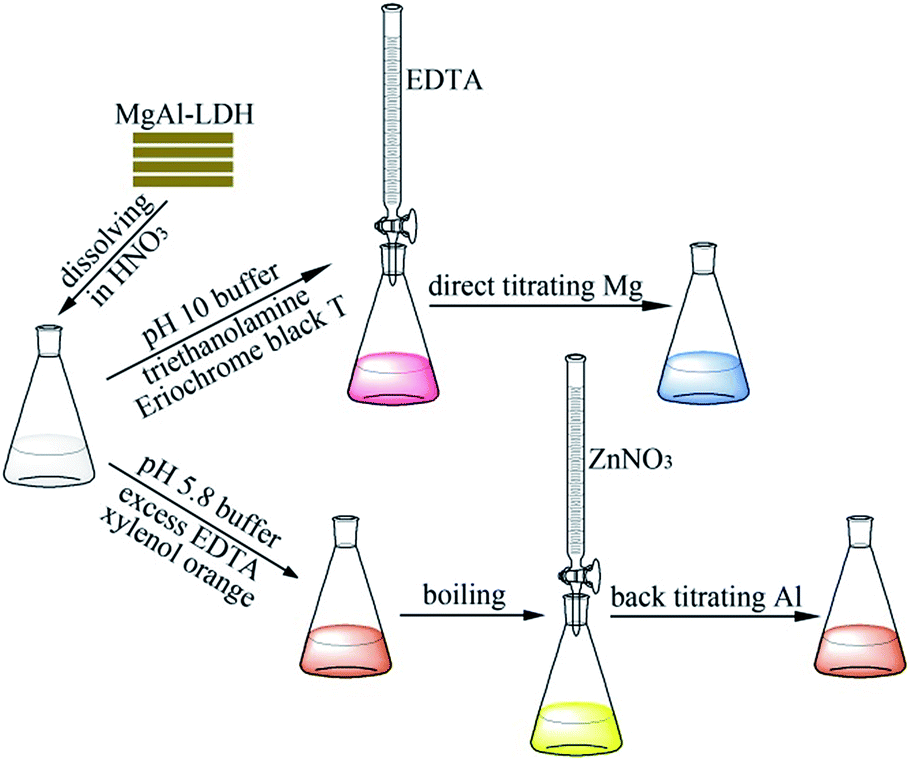 A convenient chemical titration method to measure M( ii )/M( iii