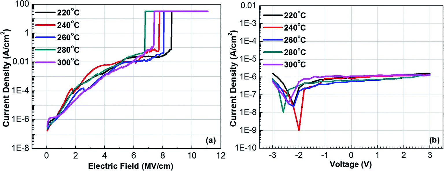 Lowtemperature facile solutionprocessed gate dielectric