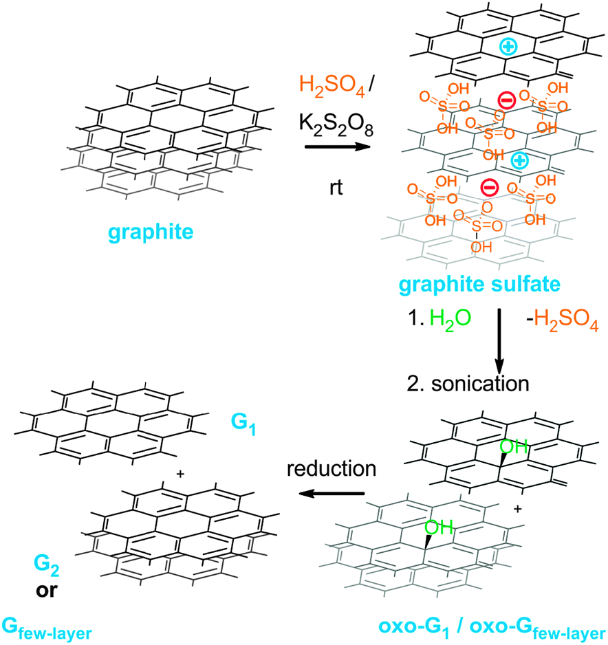 Graphite sulphate a precursor to graphene Chemical Communications