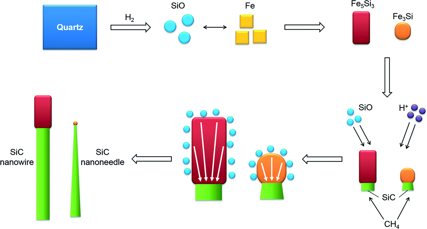 Role of catalyst in controlling the growth and morphology of one