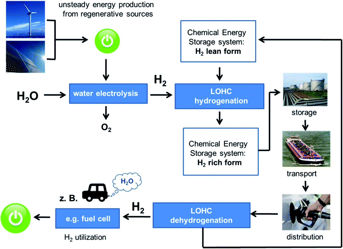 Environmental and health impact assessment of Liquid Organic Hydrogen