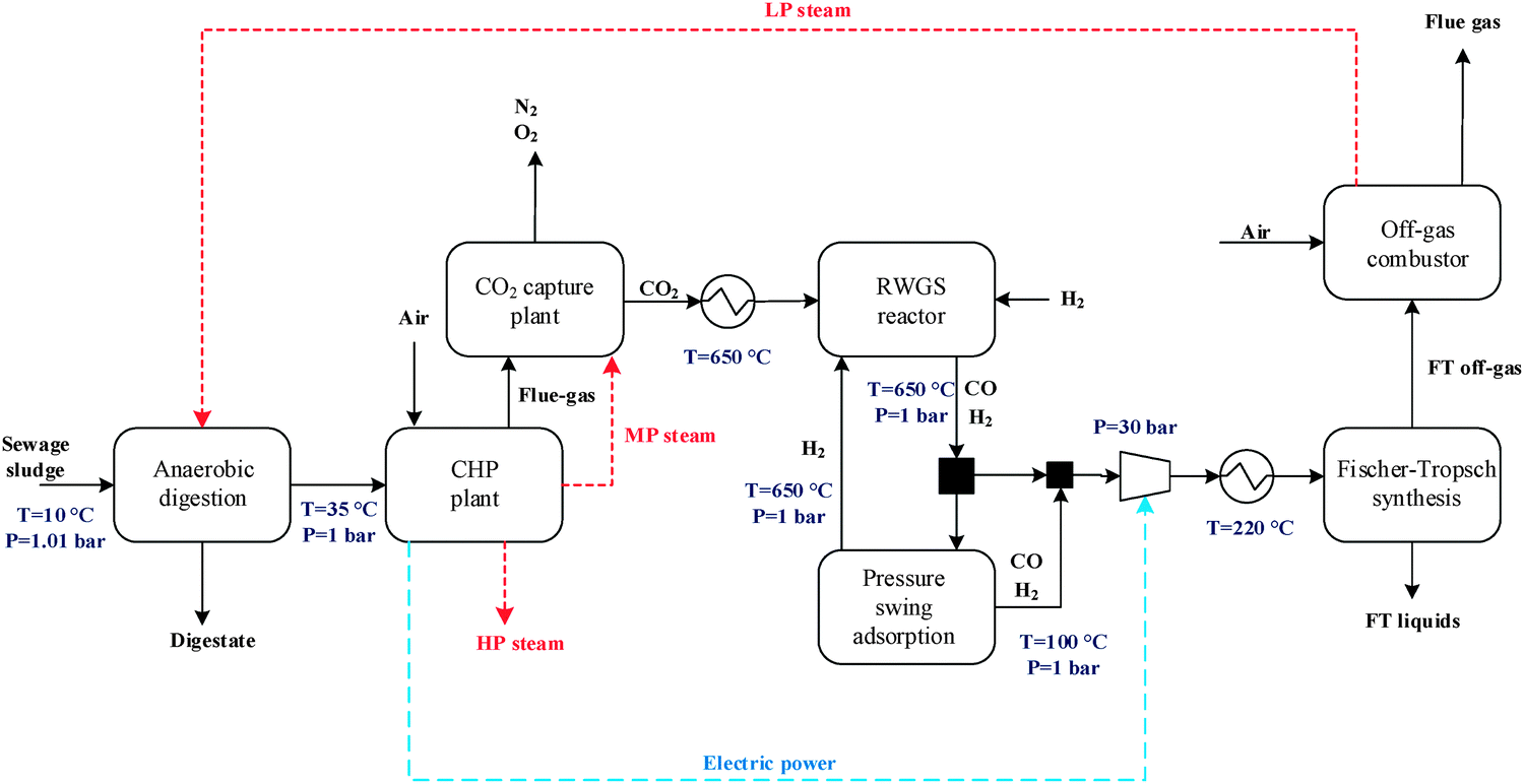 Carbon dioxide utilisation for production of transport fuels: process