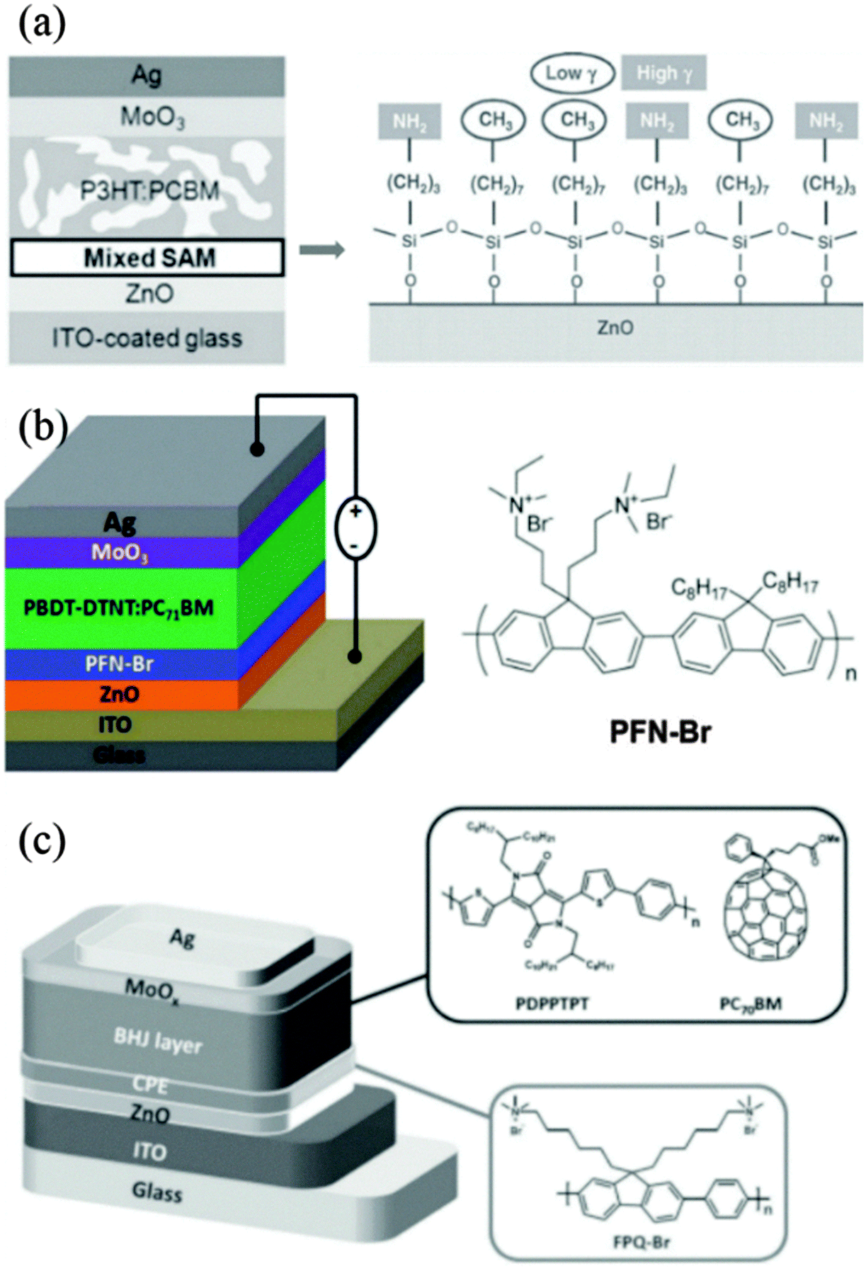 ZnO cathode buffer layers for inverted polymer solar cells