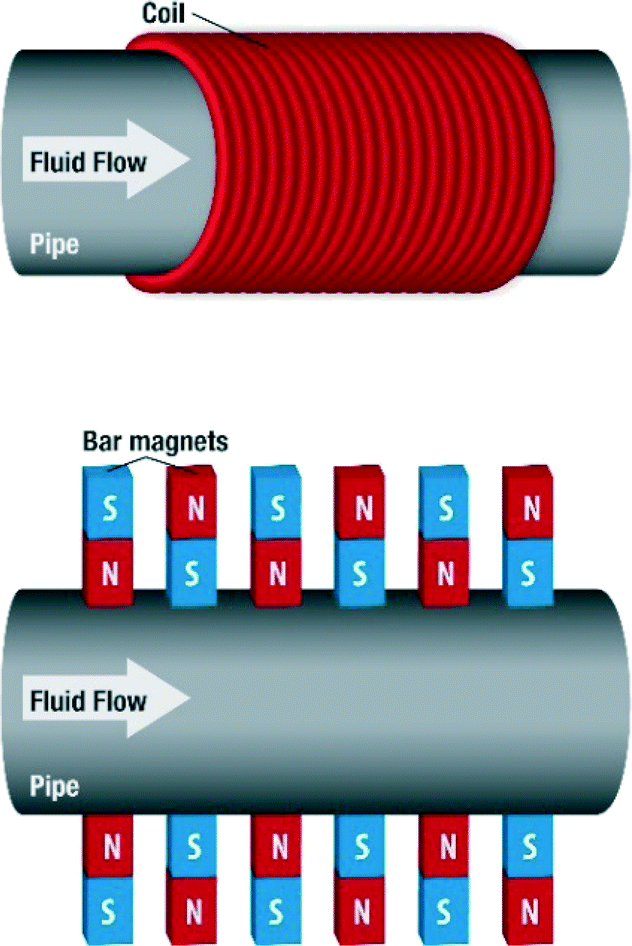 Advances in antiscale water treatment Environmental Science