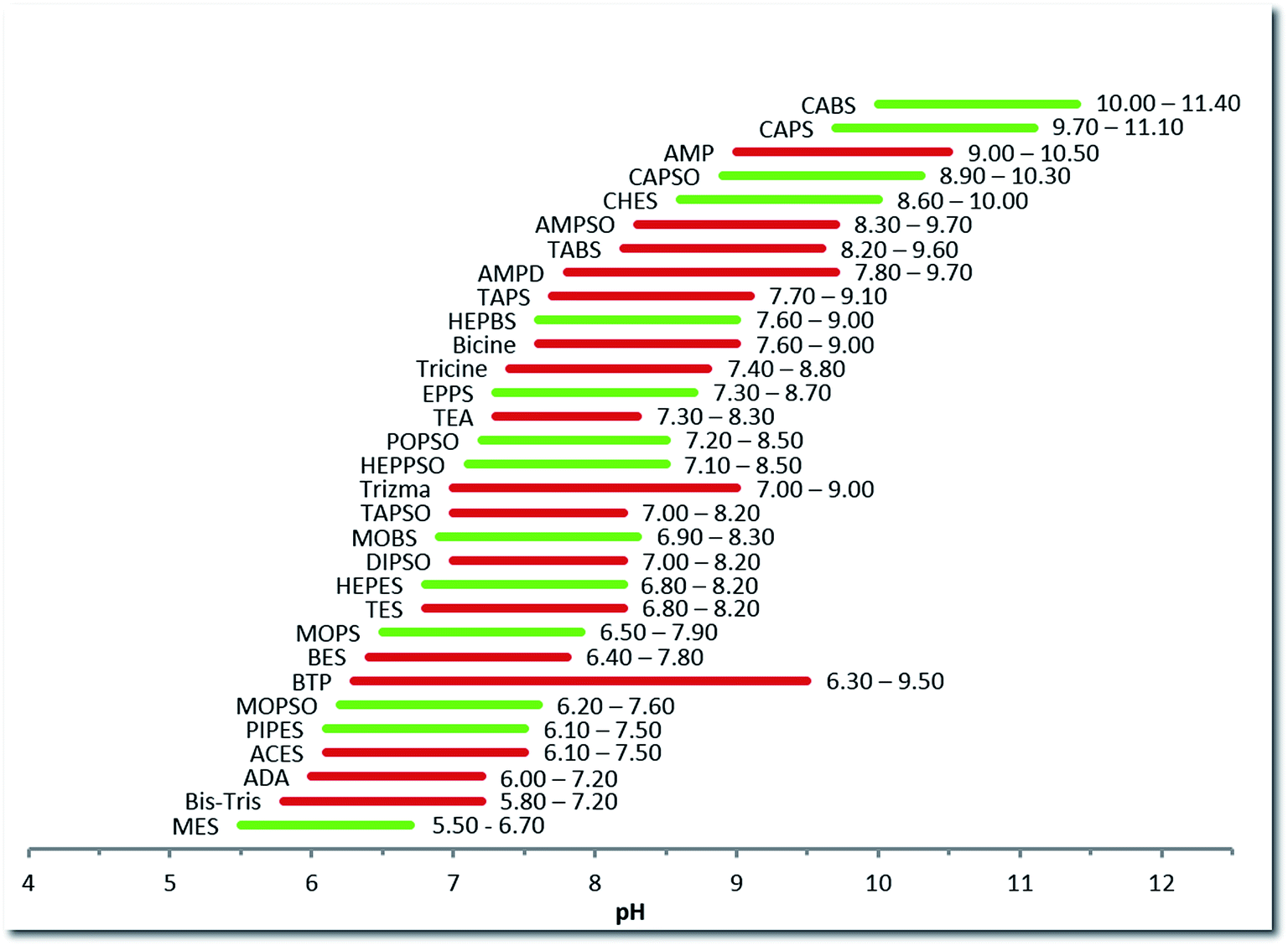 (Un)suitability of the use of pH buffers in biological, biochemical and