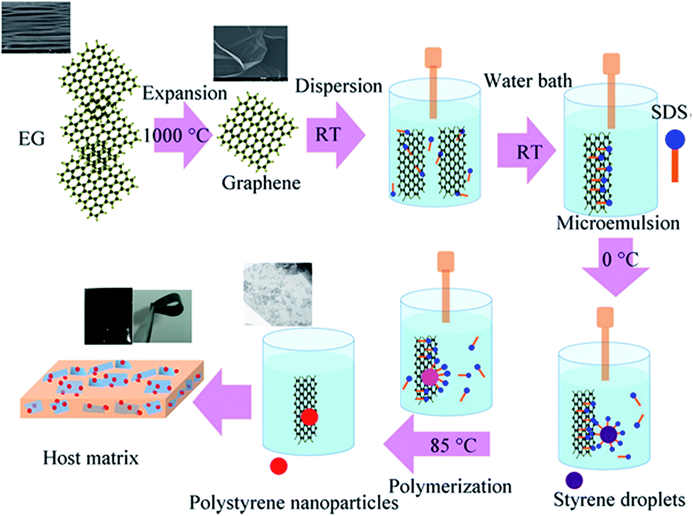 of graphene/polymers a review RSC Advances (RSC
