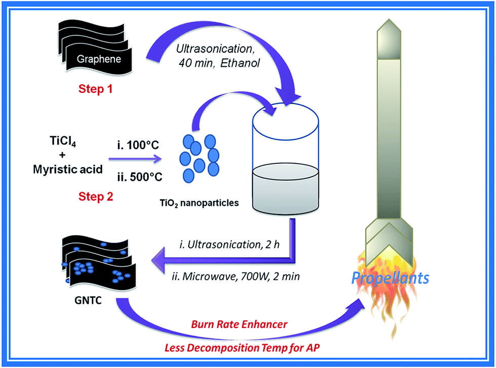 A graphene titanium dioxide (GTNC) one pot green