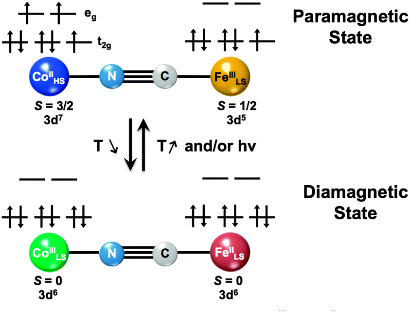 Switchable Fe/Co Prussian blue networks and molecular analogues