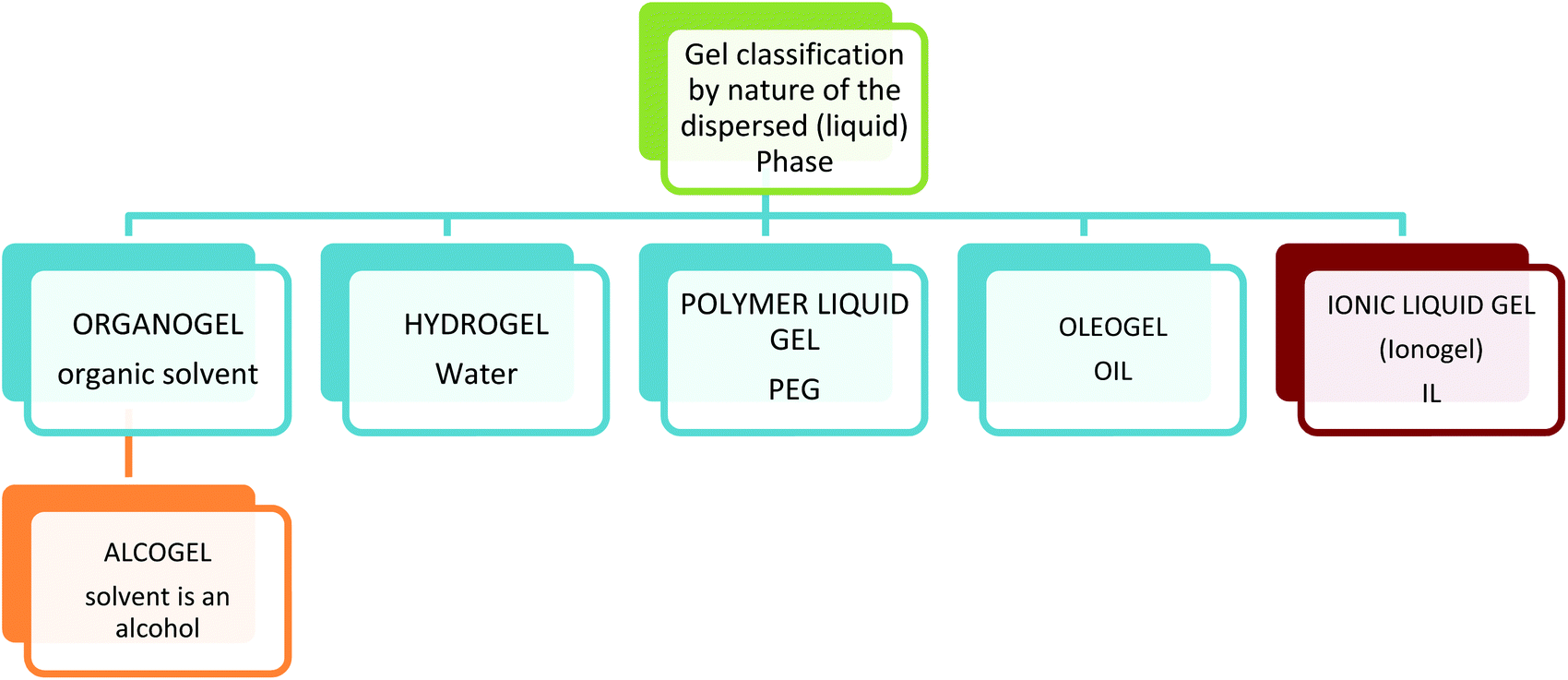 Ionic liquid gel materials applications in green and sustainable chemistry Green Chemistry
