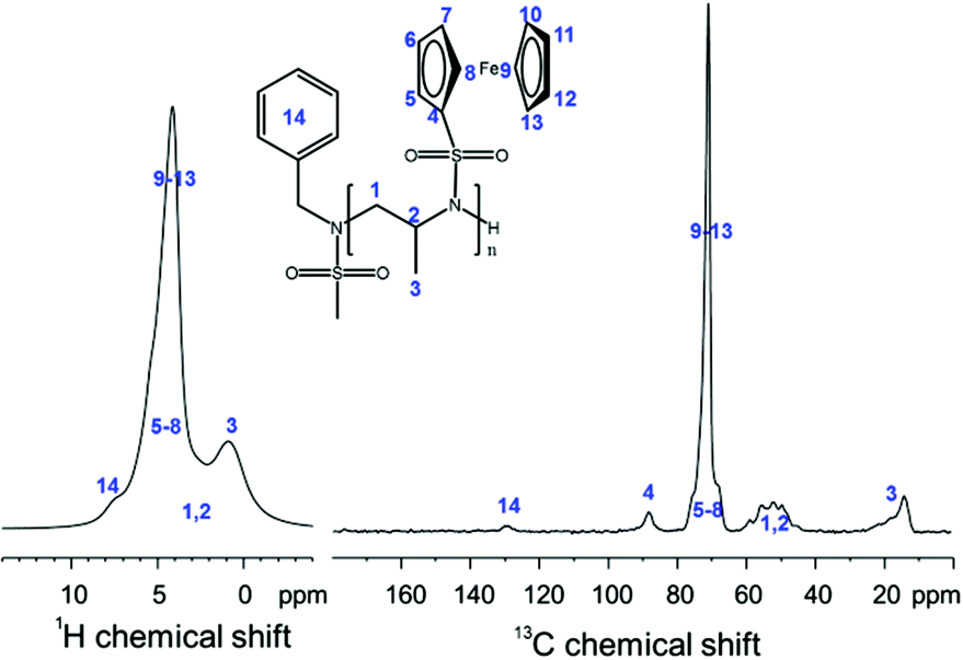 N Ferrocenylsulfonyl2methylaziridine the first ferrocene monomer