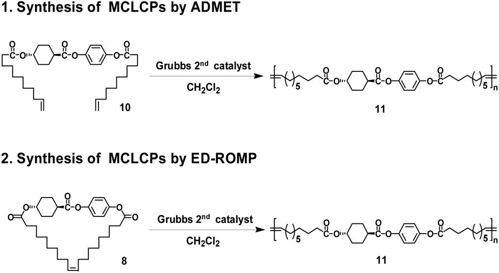 Entropydriven ringopening olefin metathesis polymerization of