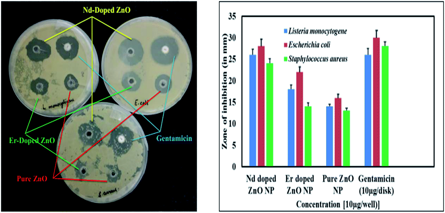 Facile fabrication of highly efficient modified ZnO photocatalyst with