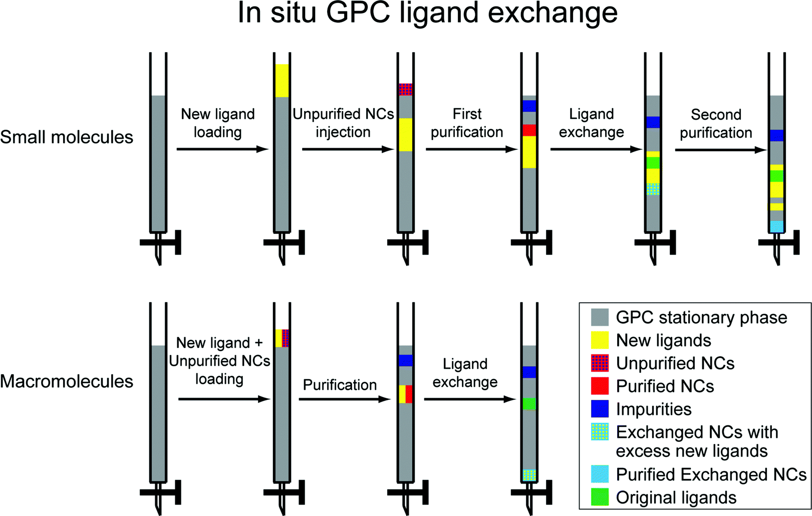 Gel permeation chromatography as a multifunctional processor for