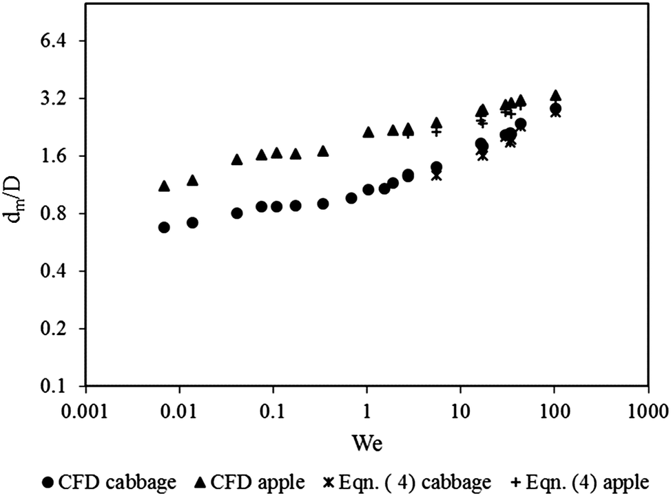 Predicting the dynamic impact behaviour of spray droplets on flat plant