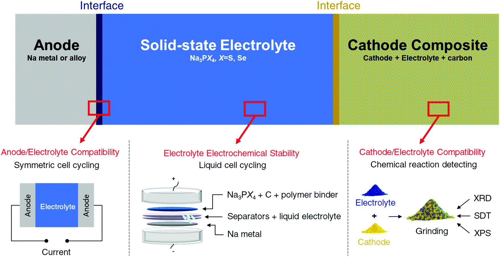 Compatibility issues between electrodes and electrolytes in solidstate