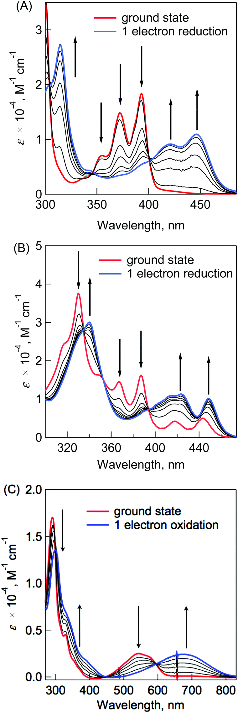 Control of the electrochemical and photophysical properties of N