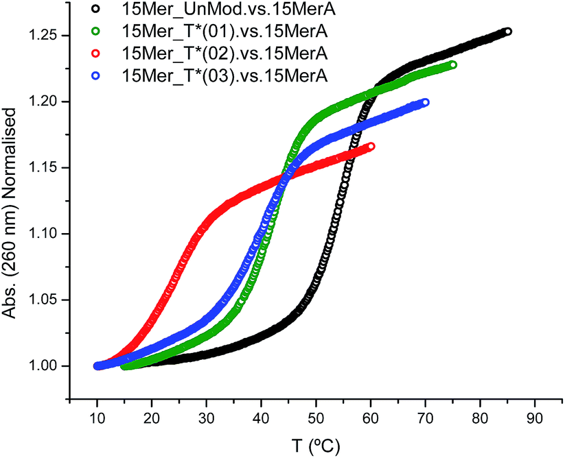 The impact of an extended nucleobase2′deoxyribose linker in the