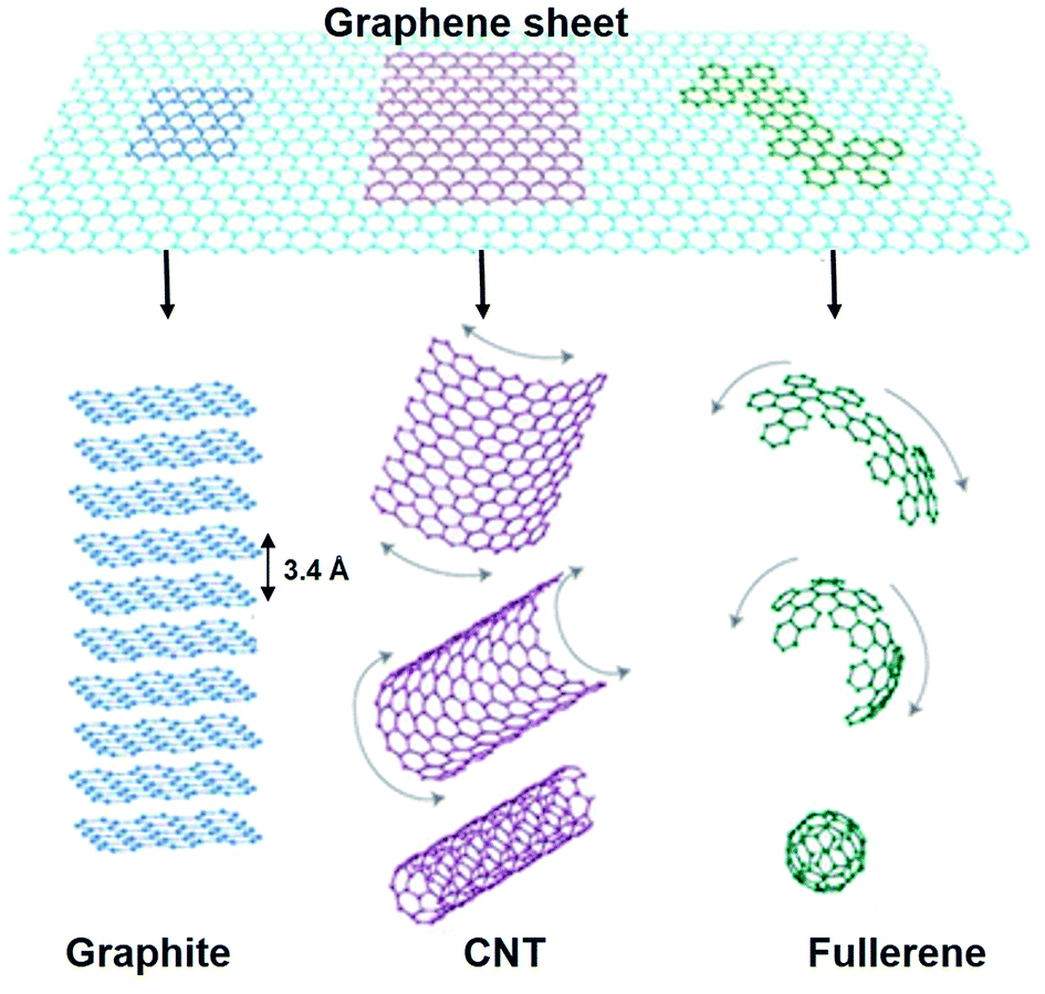 Polyolefin/graphene a review RSC Advances (RSC