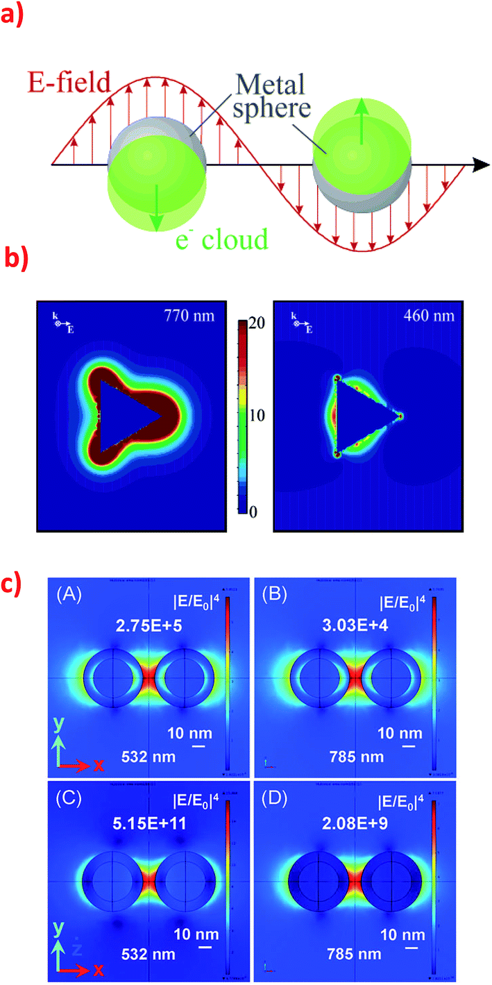Plasmonic nanoparticles in chemical analysis RSC Advances (RSC